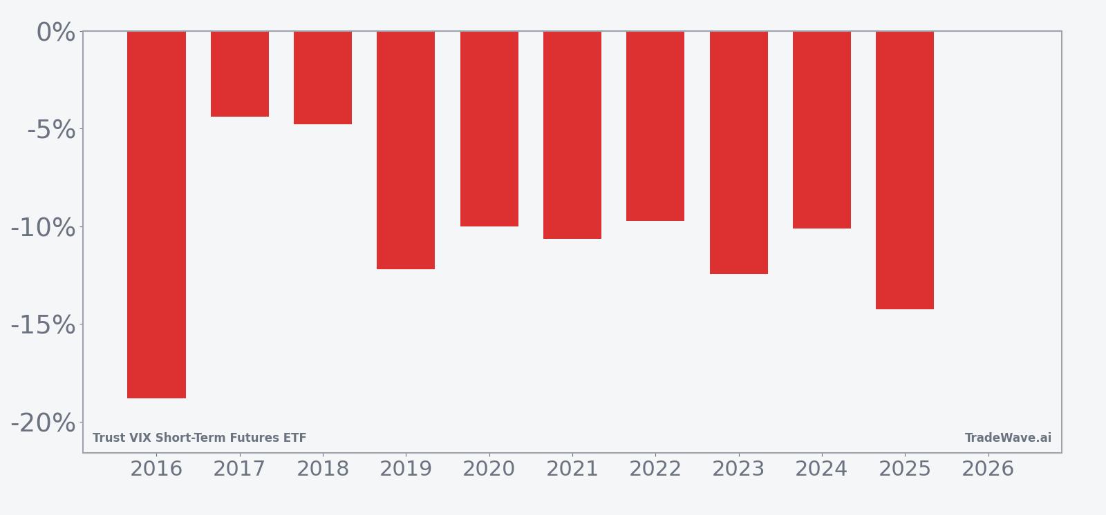 Per-year net returns for VIXY in the late-June 26-day seasonal window