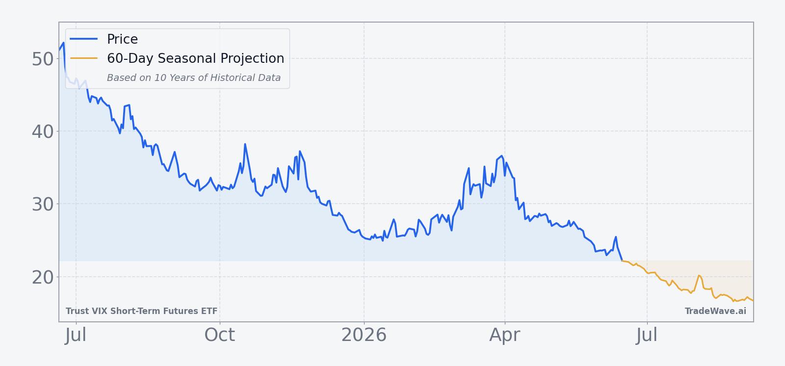 VIXY price over the past 12 months with a 60-day seasonal projection overlay