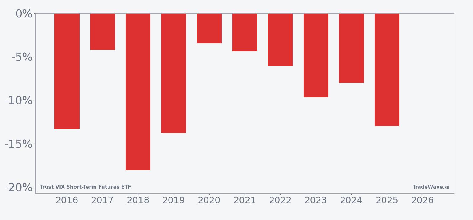Per-year net returns for VIXY in the 22-day early-summer seasonal window