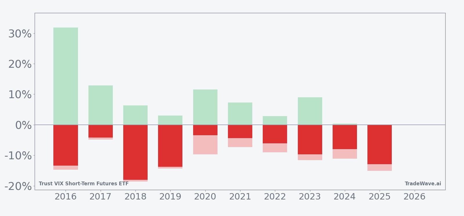 Net returns plus maximum favorable and adverse excursions for VIXY in the seasonal window