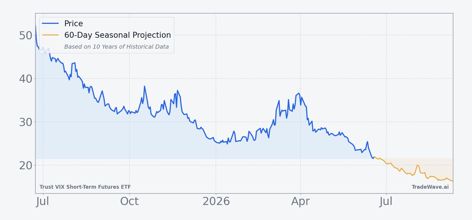 VIXY price over the past 12 months with a 60-day seasonal projection overlay