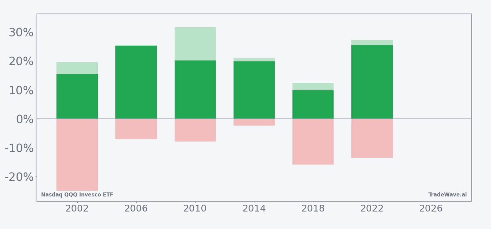 QQQ net returns with maximum favorable and adverse excursions in the midterm-year window
