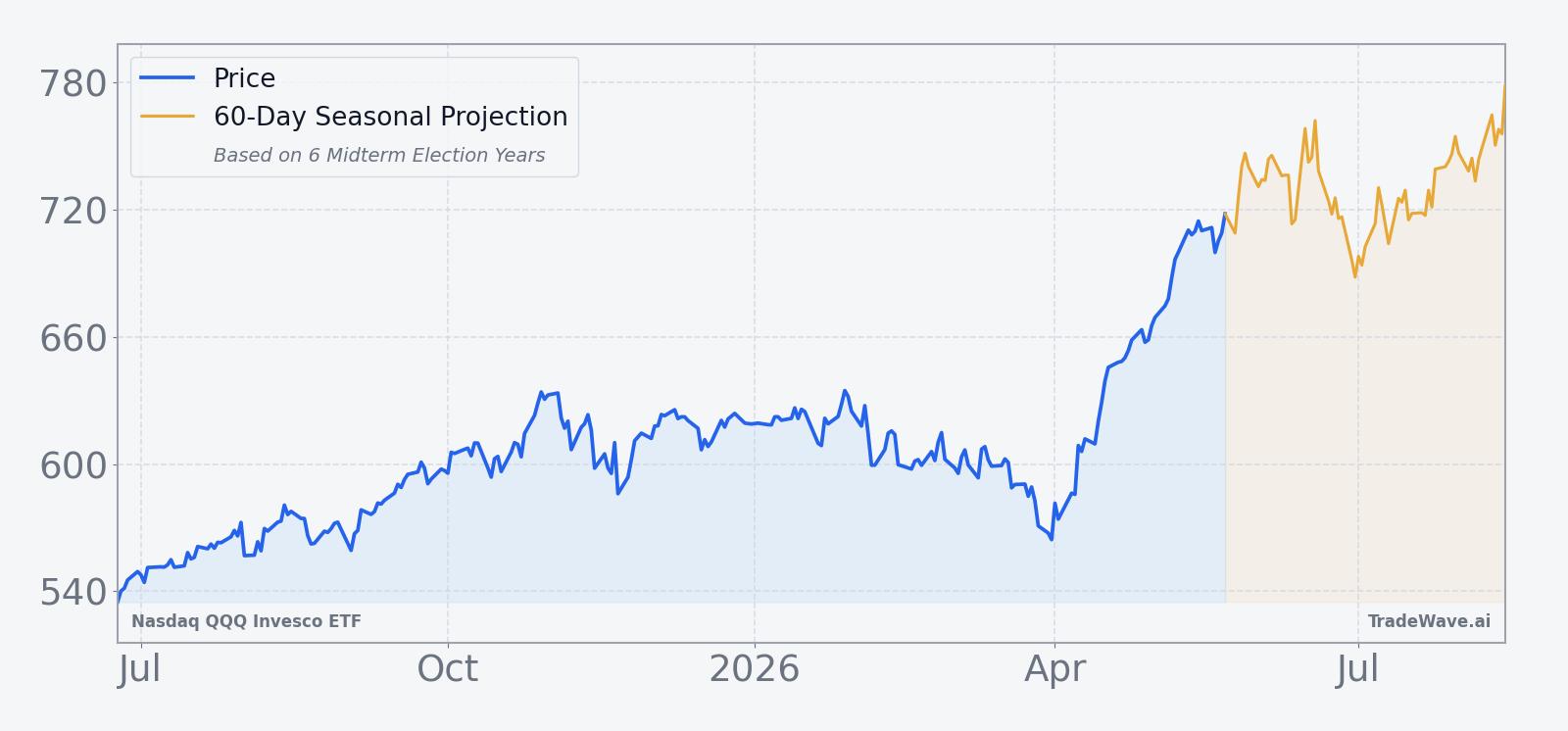 QQQ price over the past 12 months with a 60-day seasonal projection overlay