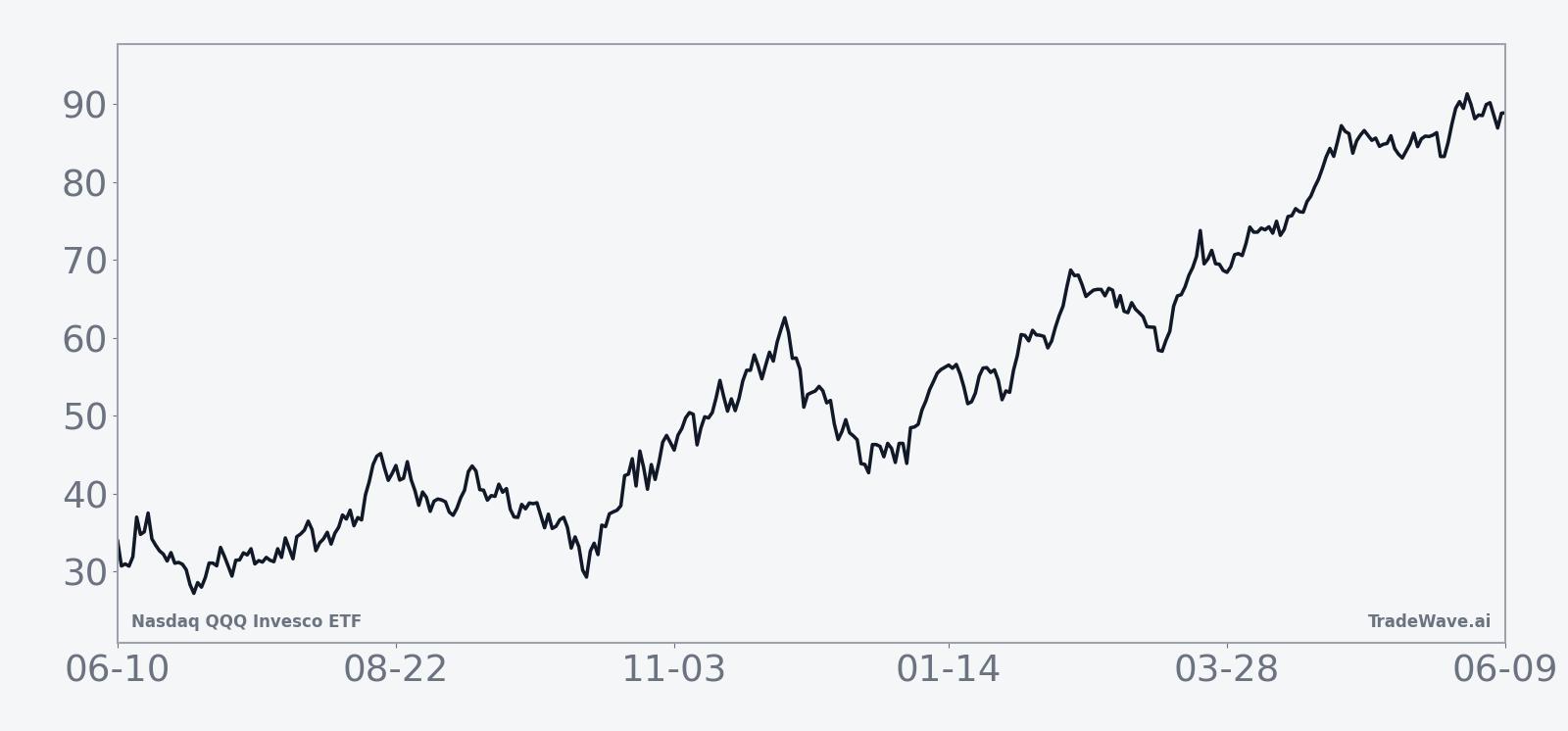 Historical average seasonal trend for QQQ across the last six midterm election years