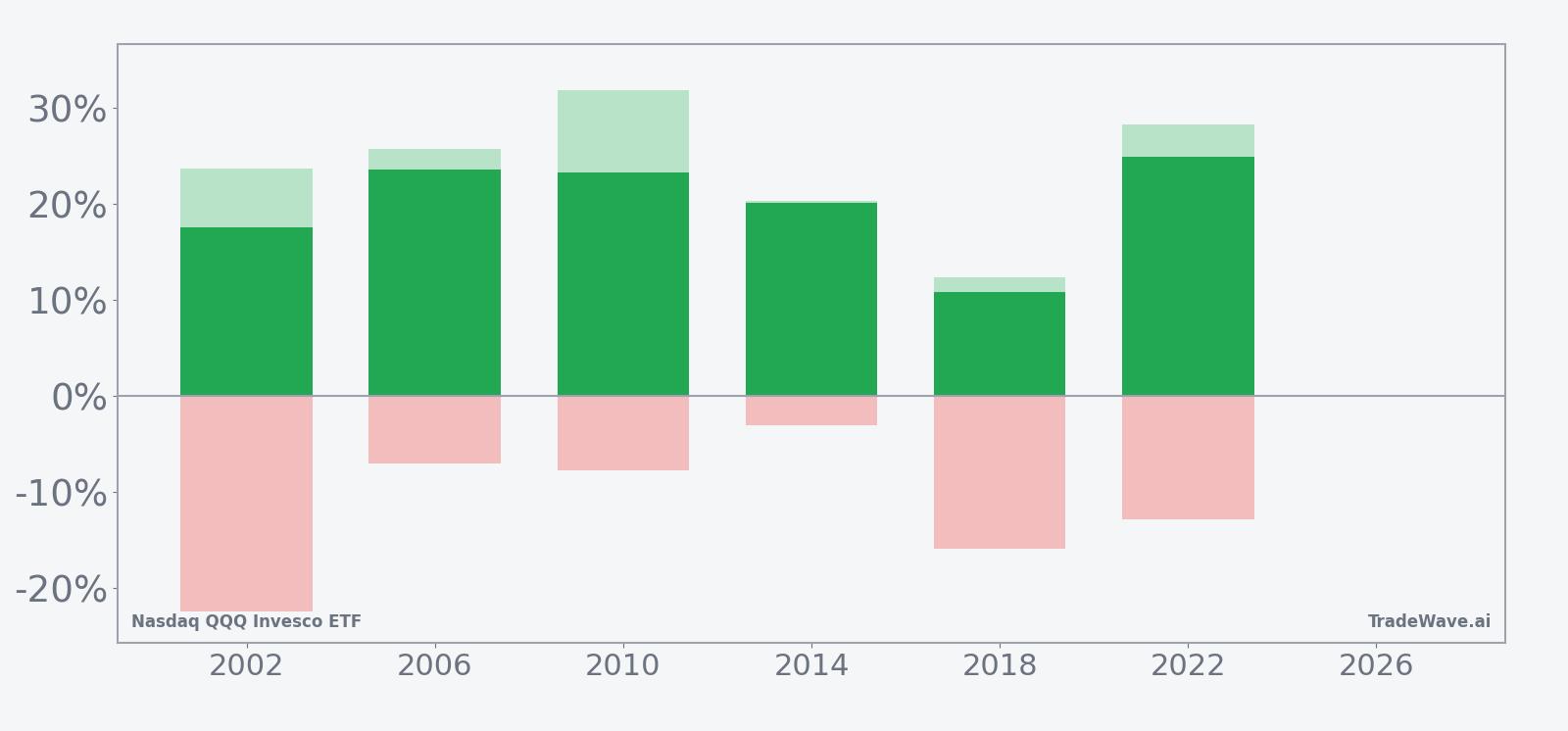Net returns with maximum favorable and adverse excursions for QQQ in the midterm-election-year window