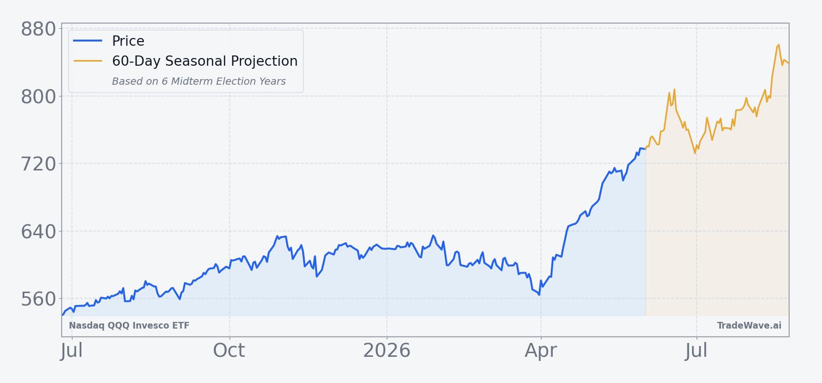 QQQ price over the past 12 months with a 60-day seasonal projection overlay