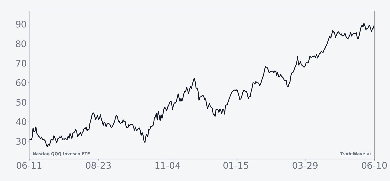 Historical seasonal average path for QQQ during the midterm-election-year window