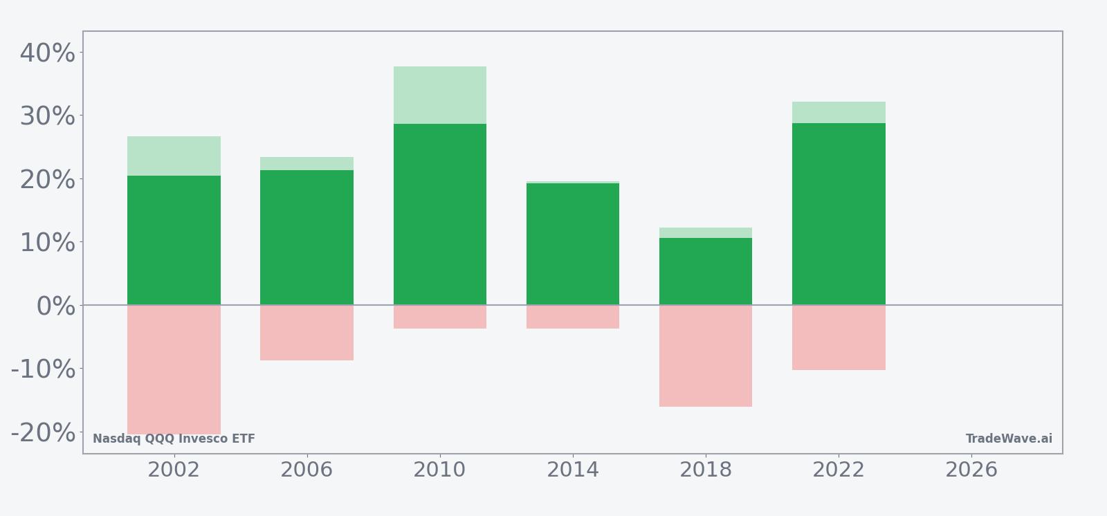 Net returns plus maximum favorable and adverse excursions for QQQ in the seasonal window