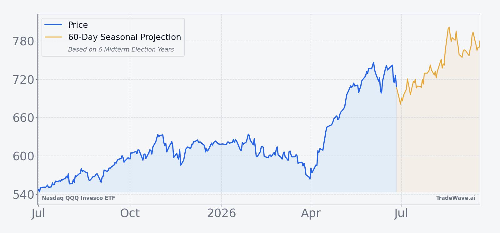 QQQ price over the past 12 months with a 60-day seasonal projection overlay