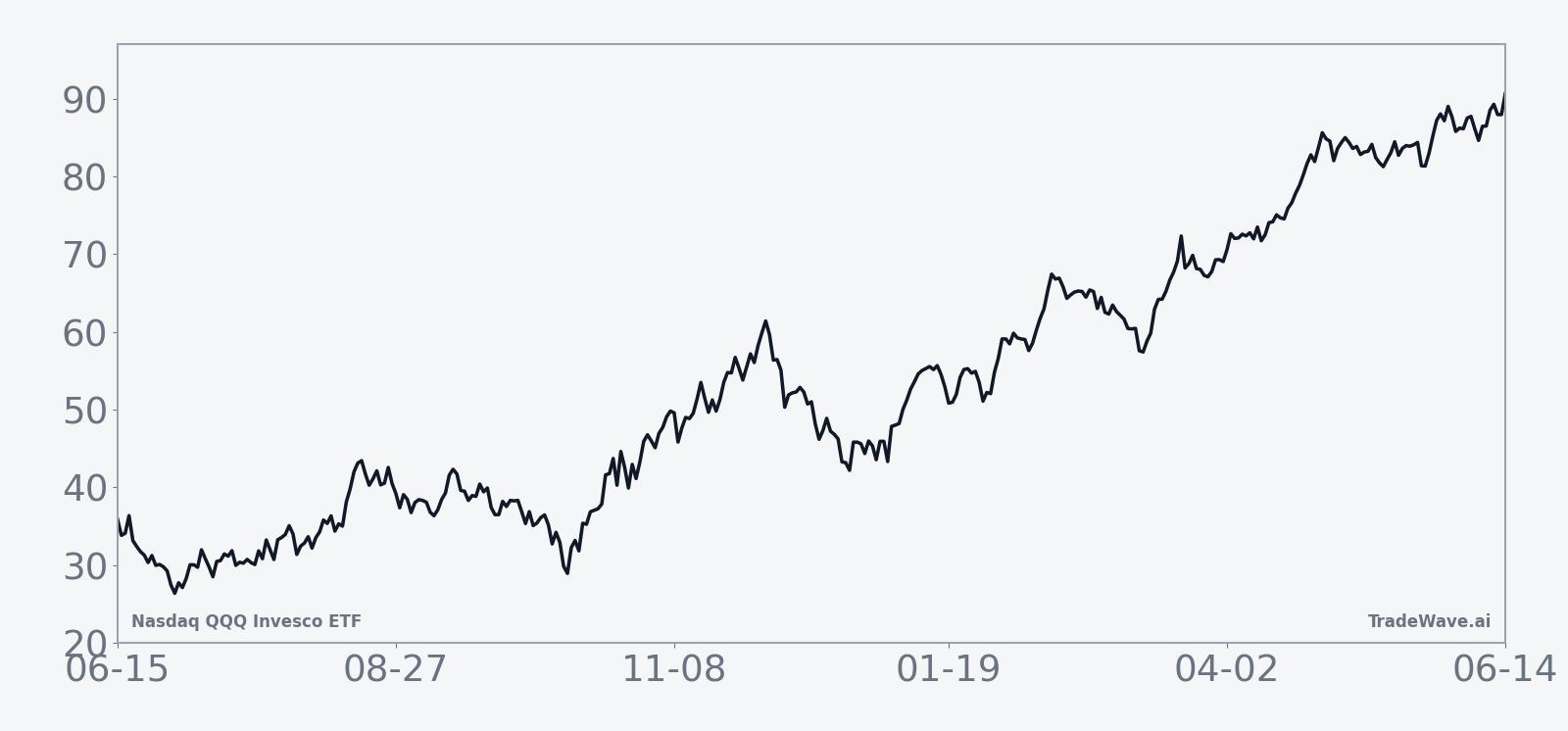 Historical seasonal average path for QQQ in the 360-day midterm-year window