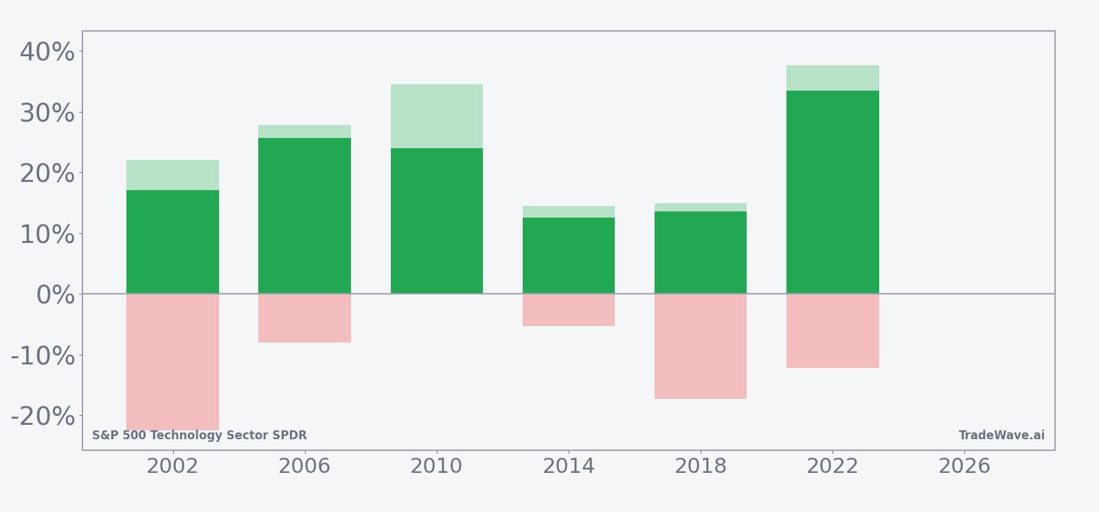 Net returns with maximum favorable and adverse excursions for XLK in the seasonal window