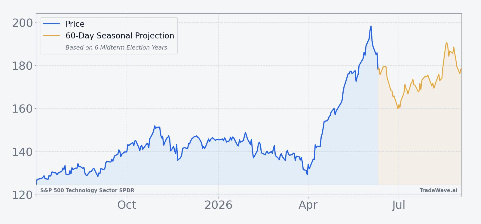 XLK price over the past year with a 60-day seasonal projection overlay