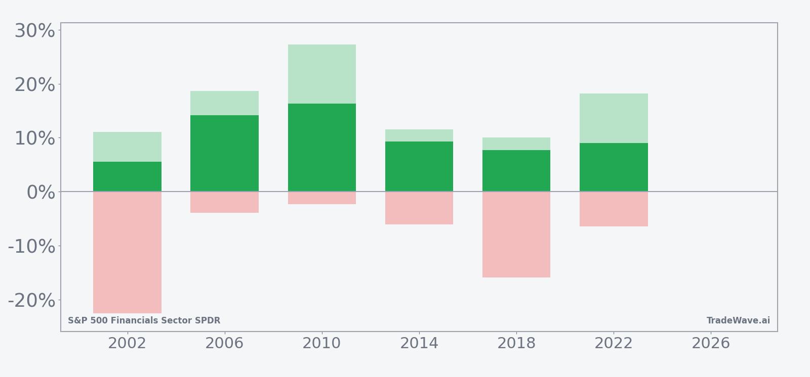 XLF net returns with maximum favorable and adverse excursions in the midterm-year window