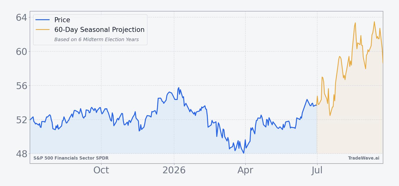 XLF price over the past 12 months with a 60-day seasonal projection overlay