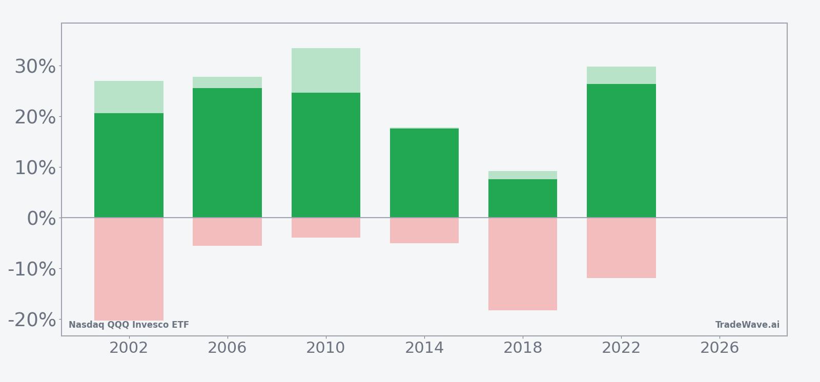 QQQ net returns with maximum favorable and adverse excursions in the midterm-election seasonal window