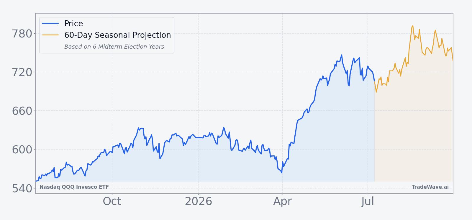 QQQ price over the past 12 months with a 60-day seasonal projection overlay