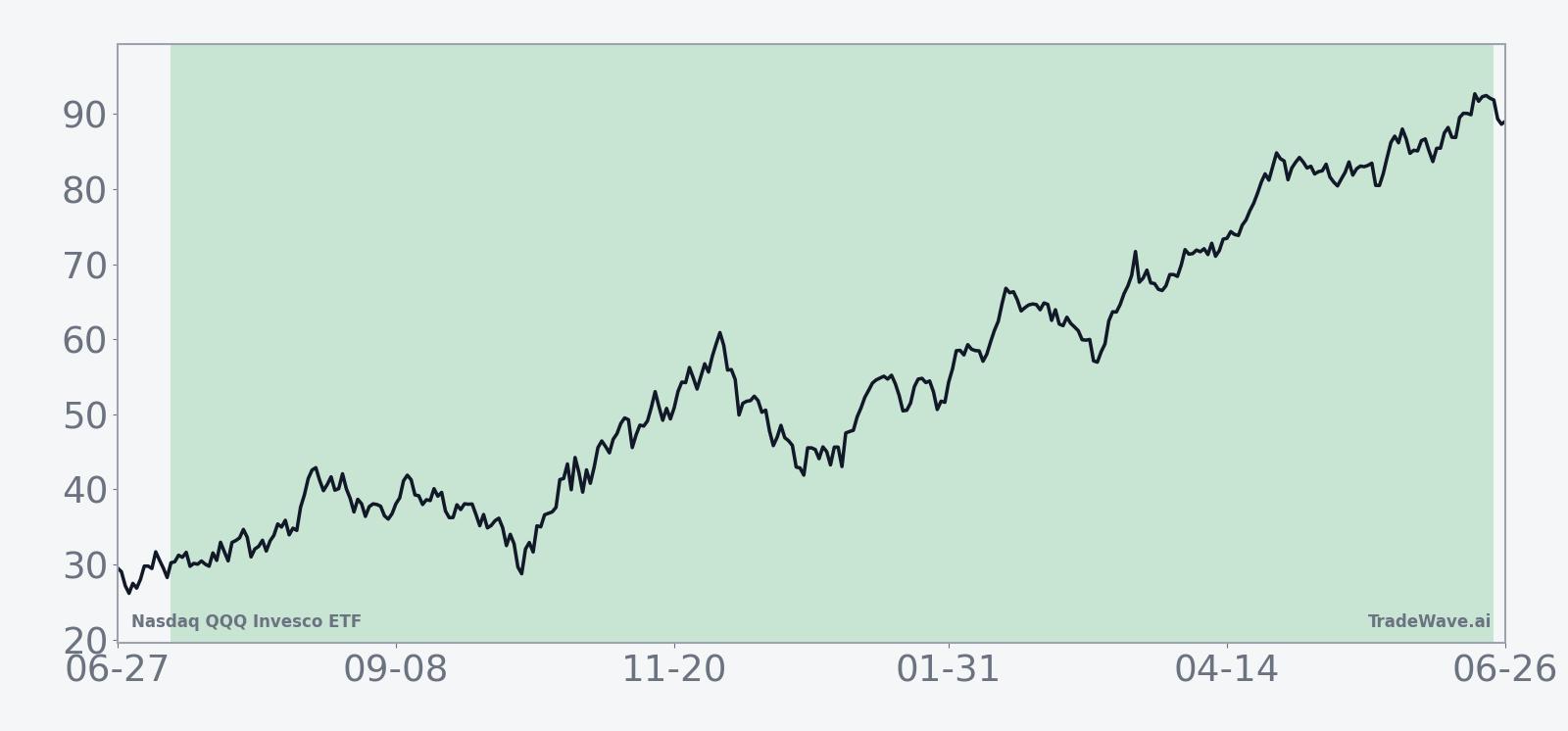 Historical average seasonal trend for QQQ across the last six midterm-election-year windows
