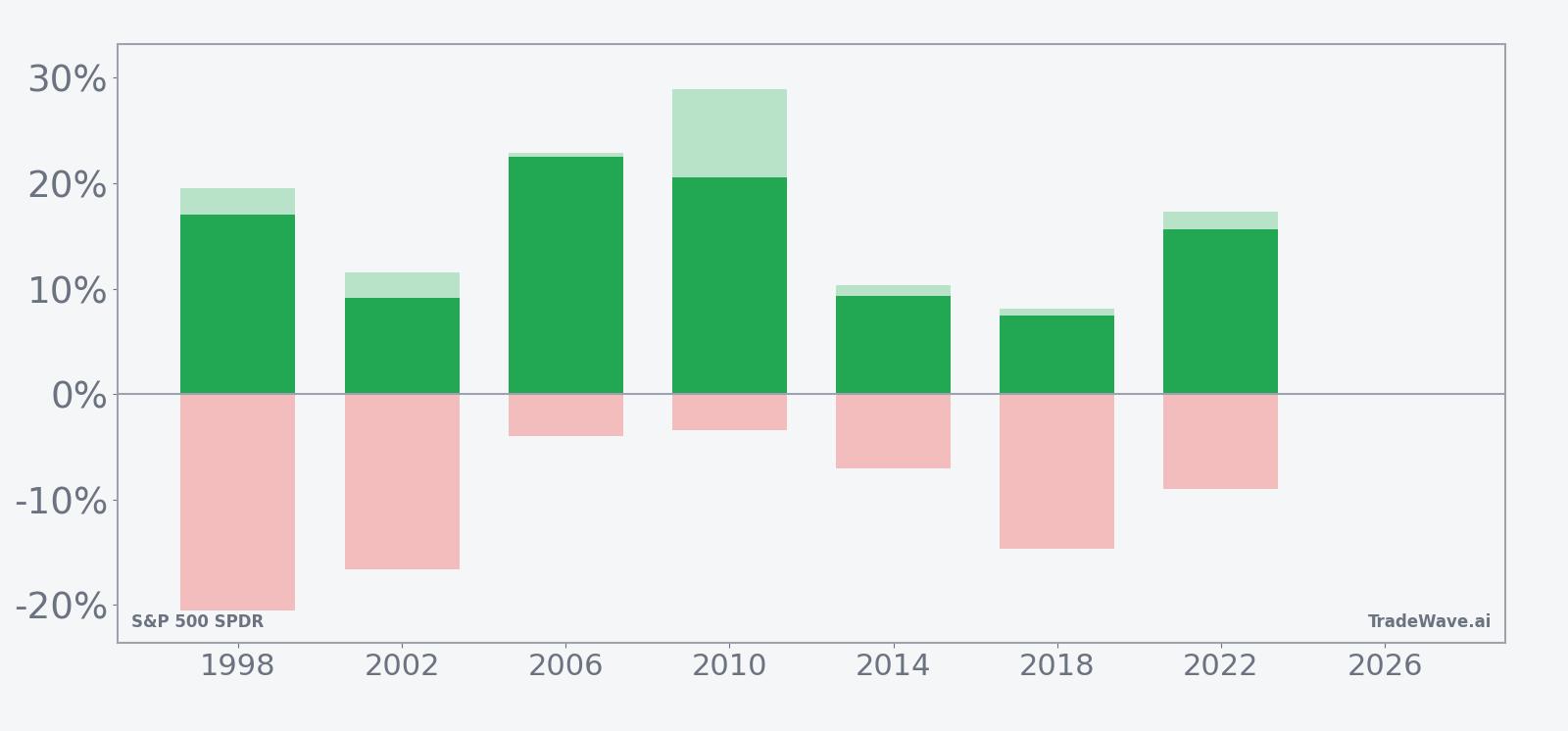 Net returns with maximum favorable and adverse excursions for S&P 500 SPDR in the seasonal window