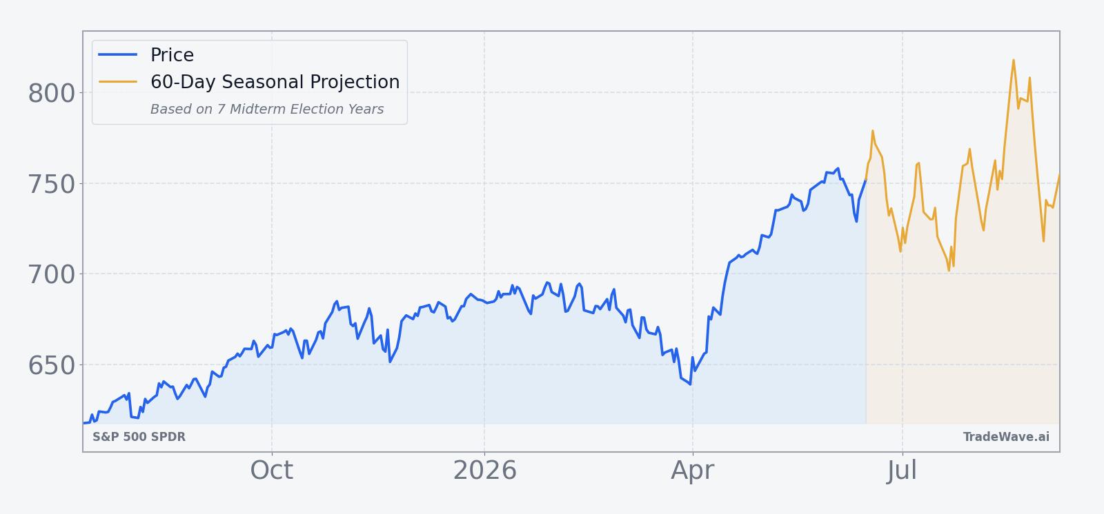 S&P 500 SPDR price chart with 60-day seasonal projection