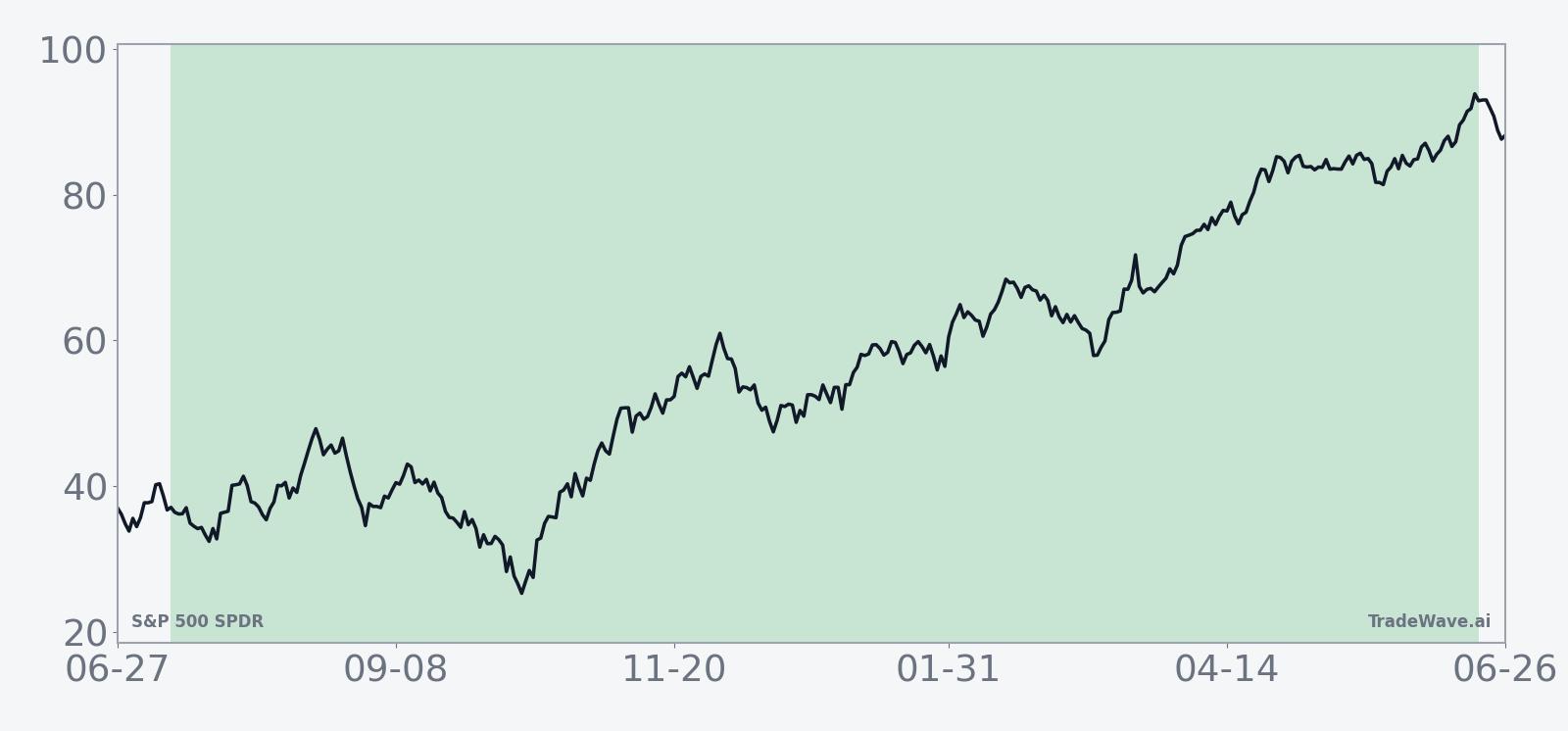 Historical seasonal average for S&P 500 SPDR in midterm election years during the 344-day window