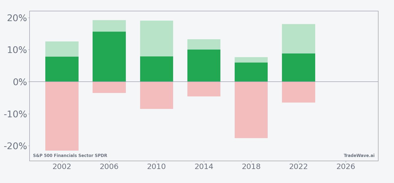 Net returns with maximum favorable and adverse excursions for XLF in the seasonal window