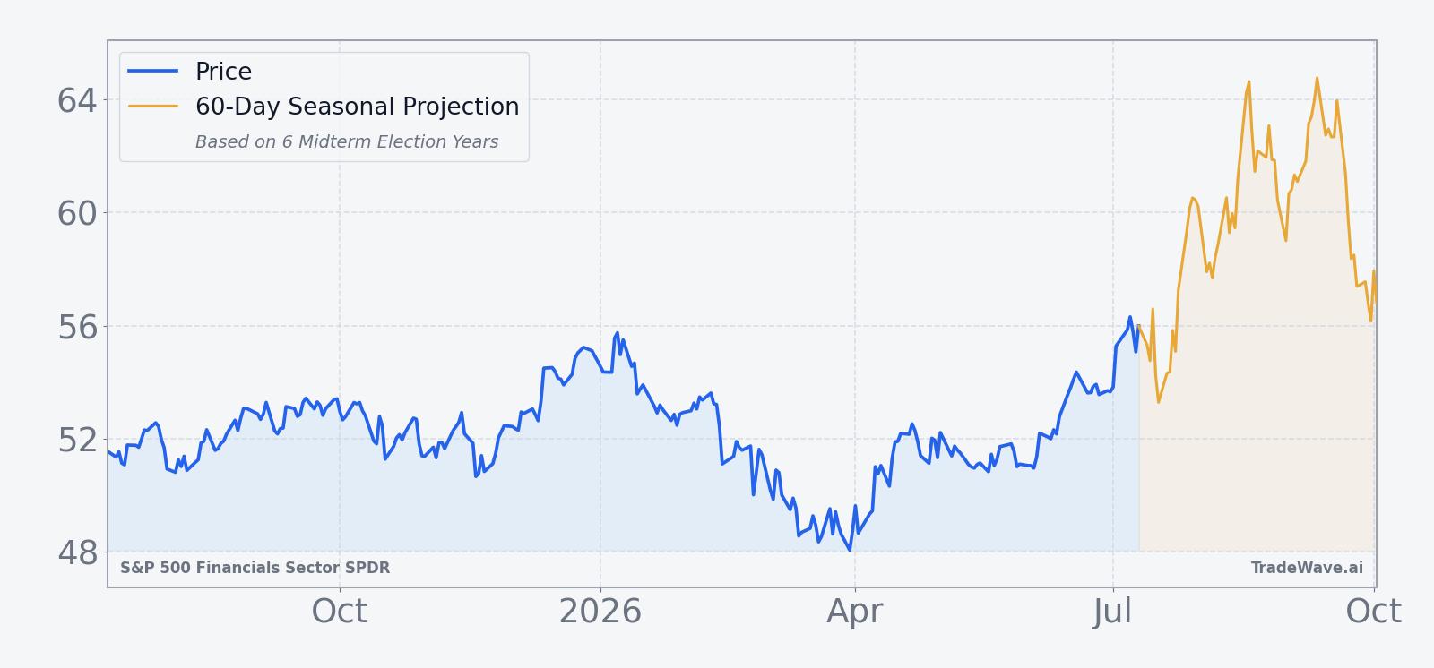 XLF price over the past year with a 60-day seasonal projection overlay