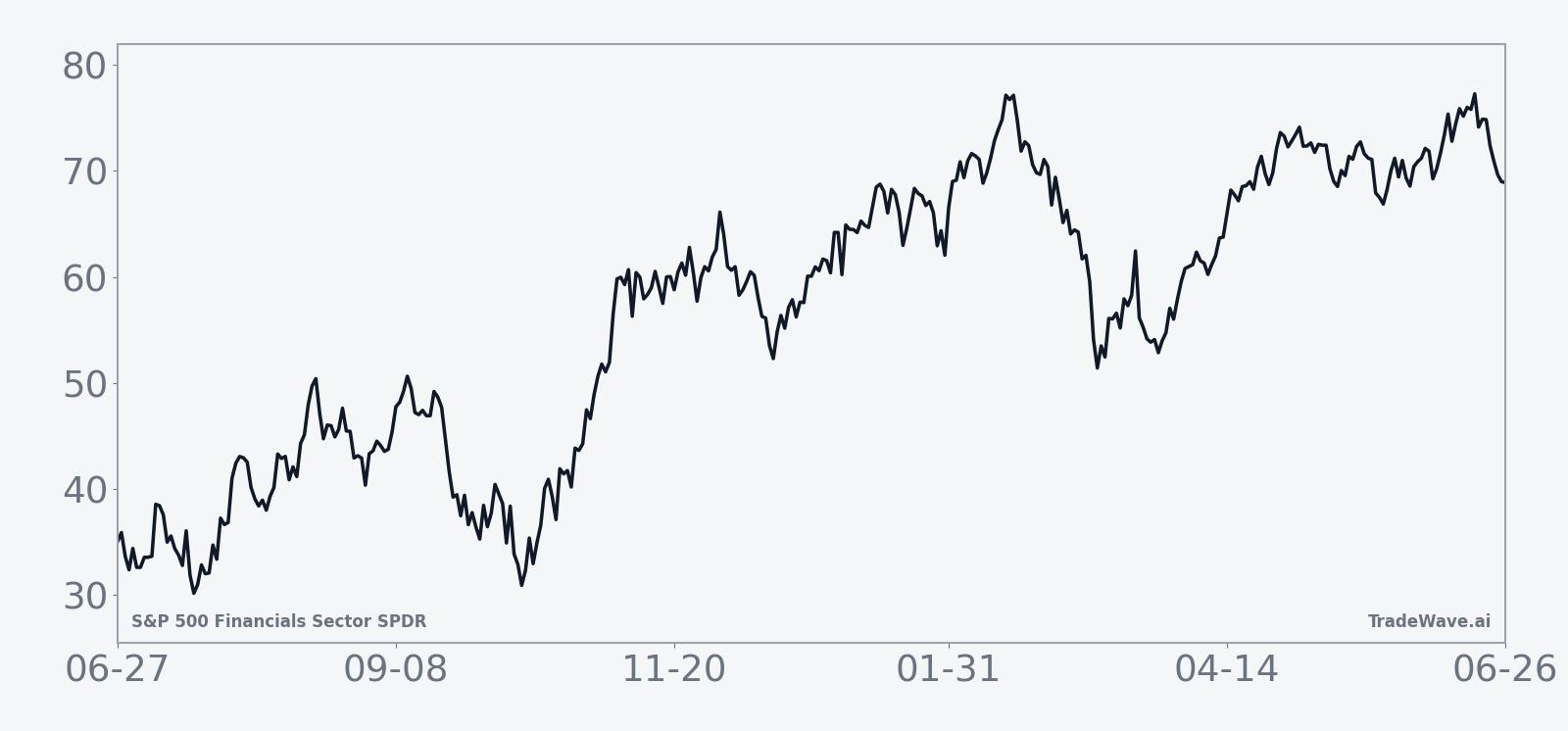 Historical seasonal average path for XLF in the 358-day midterm-year window