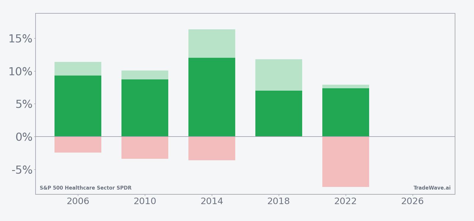 XLV net returns with maximum favorable and adverse excursions in the midterm-year window
