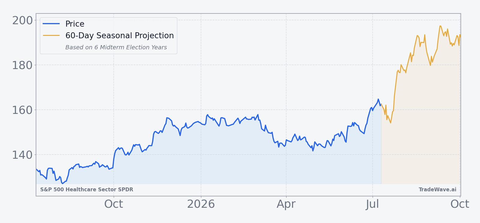 XLV price over the past 12 months with a 60-day seasonal projection overlay