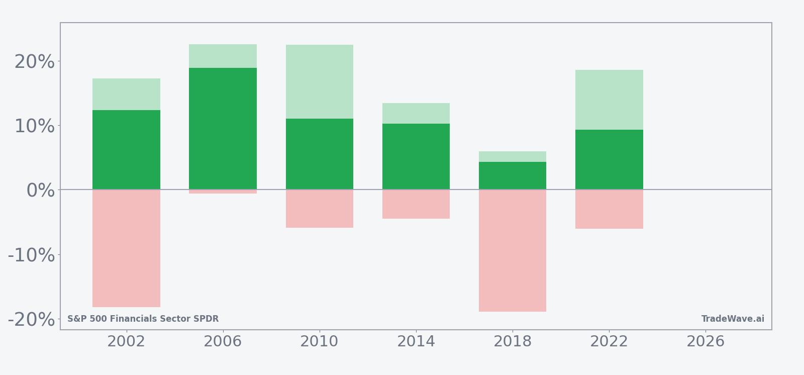 Net returns with maximum favorable and adverse excursions for XLF in the seasonal window