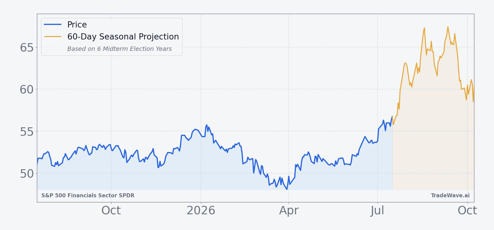 XLF price over the past 12 months with a 60-day seasonal projection overlay
