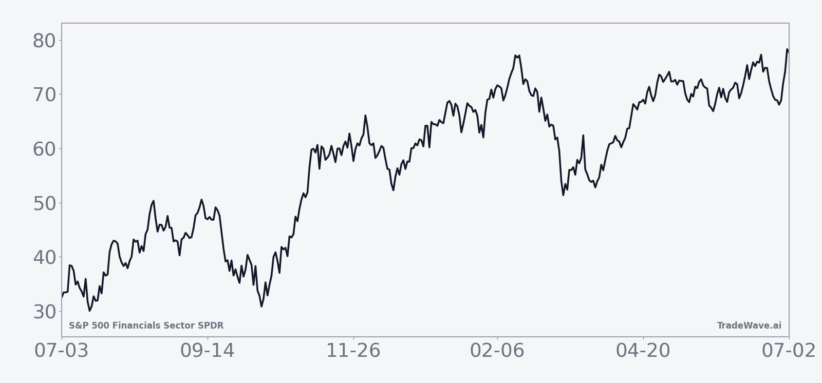 Historical seasonal average path for XLF in the 352-day midterm-year window