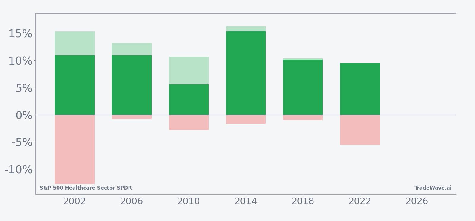 Net returns with maximum favorable and adverse excursions for XLV in the seasonal window