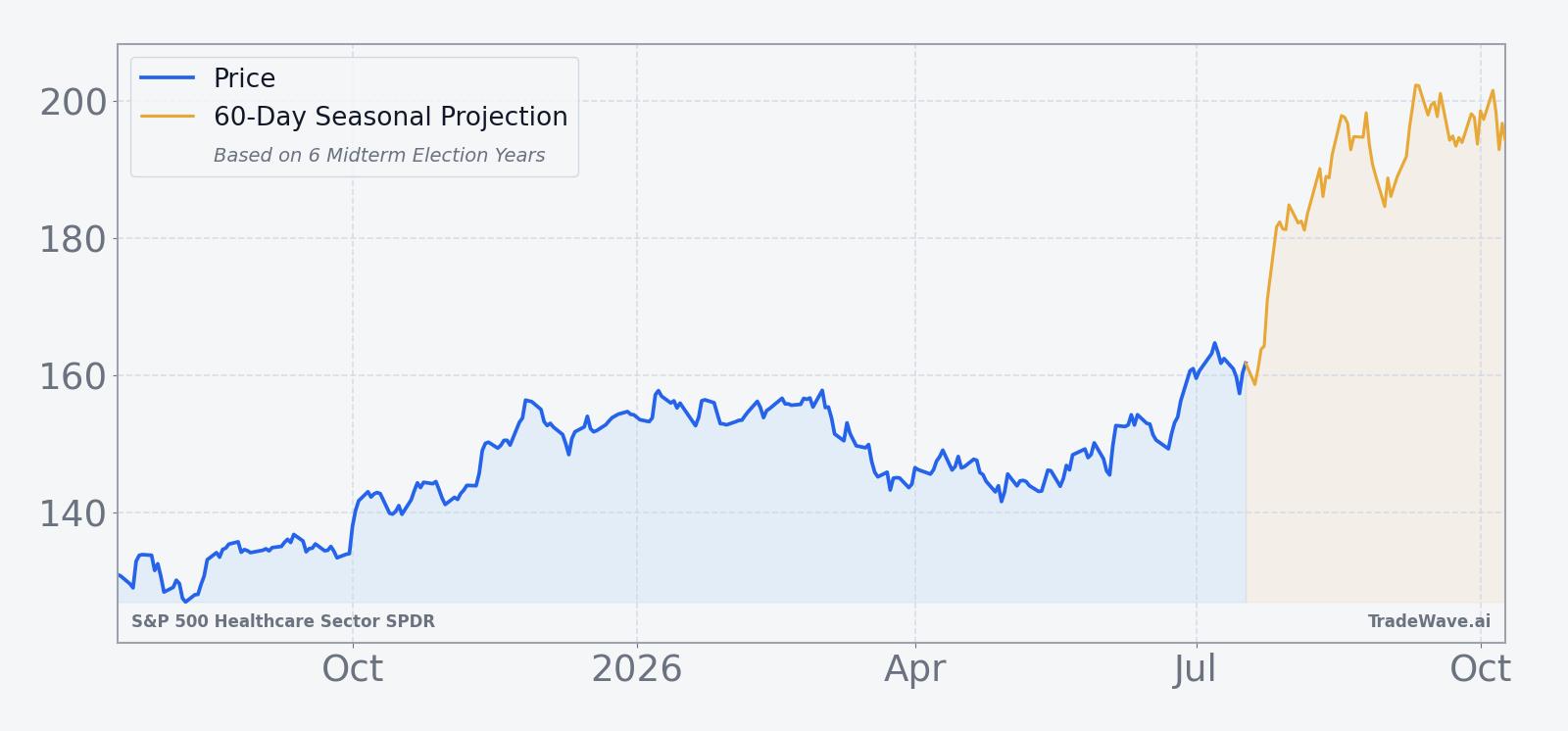XLV price over the past 12 months with a 60-day seasonal projection overlay