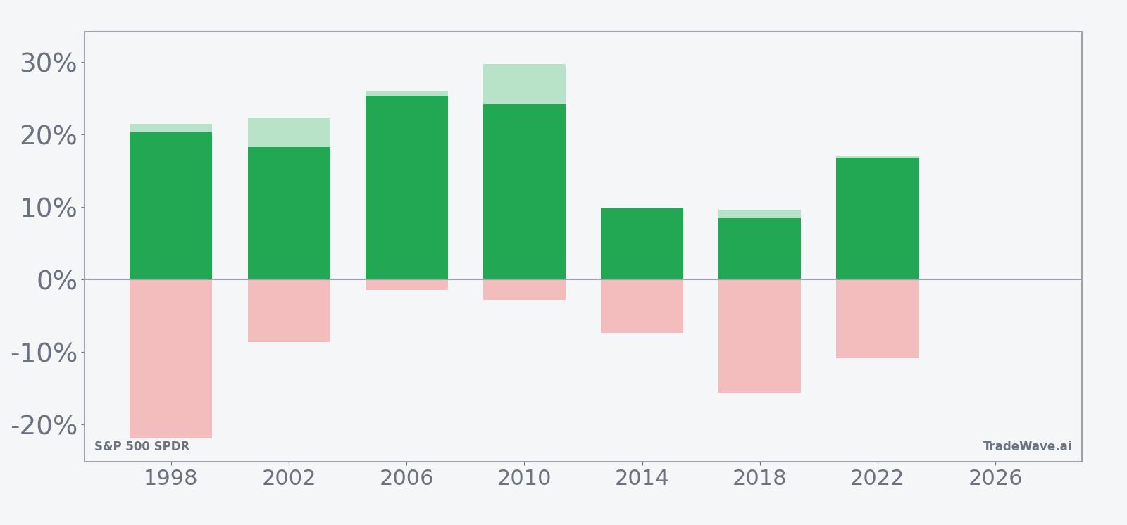 Net returns with maximum favorable and adverse moves for S&P 500 SPDR in the seasonal window