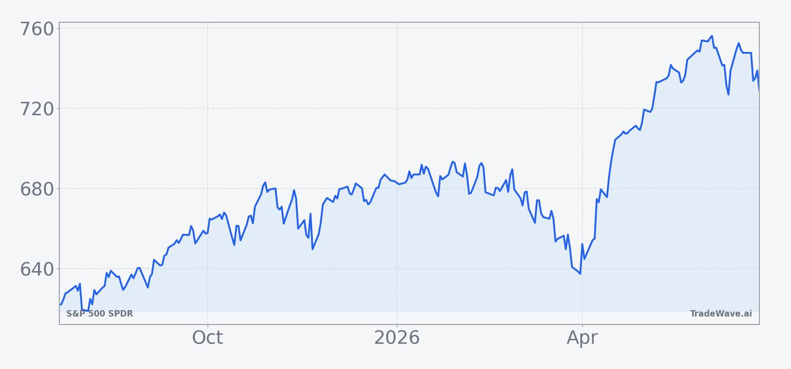 S&P 500 SPDR price over the past year with a 60-day seasonal projection overlay