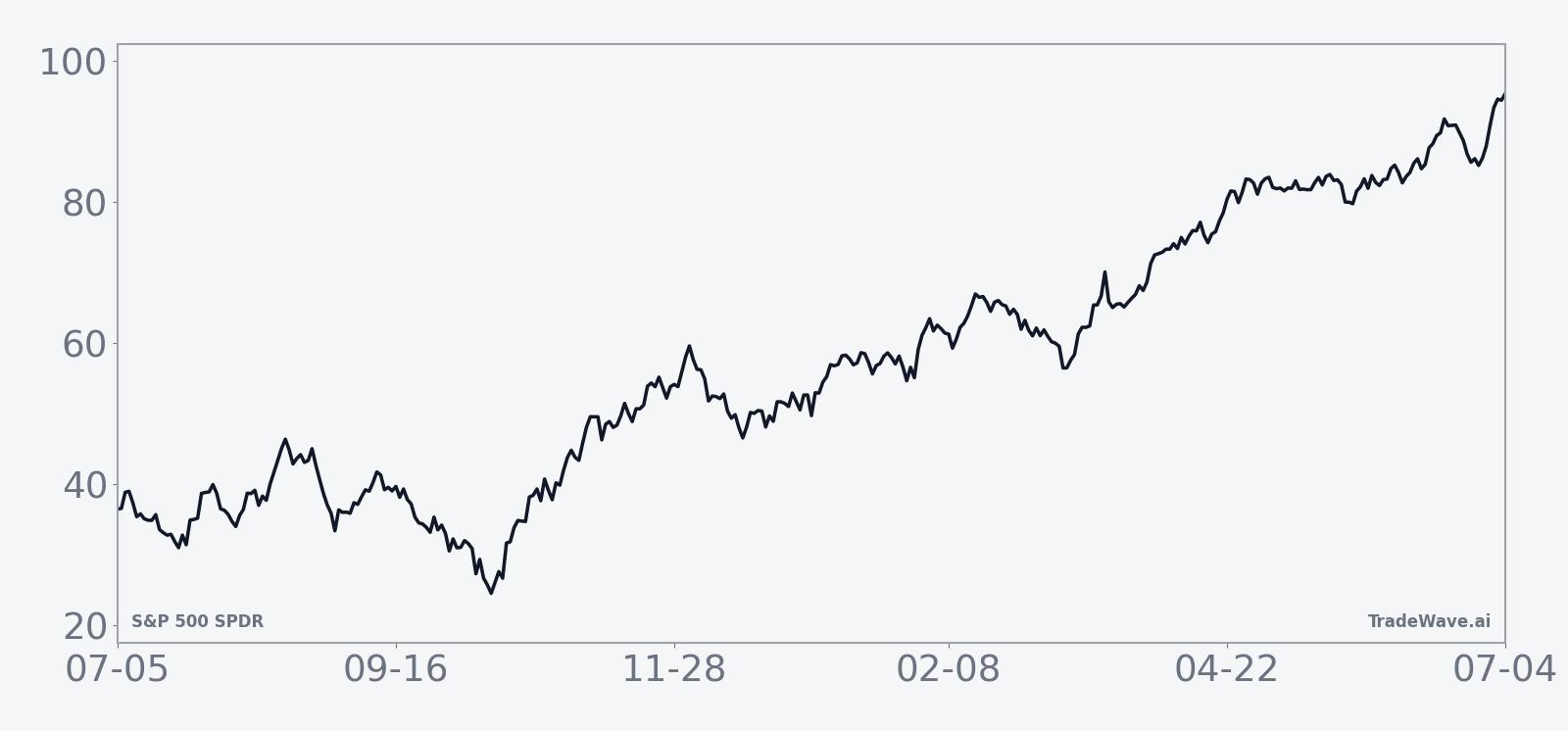 Historical seasonal average for S&P 500 SPDR in the midterm-year window