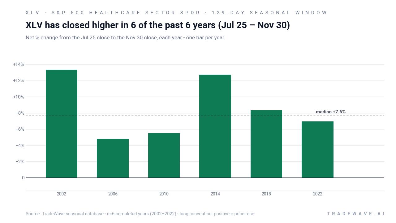 XLV has closed higher in 6 of the past 6 years (Jul 25 – Nov 30). Net % change from the Jul 25 close to the Nov 30 close, each year - one bar per year. Source: TradeWave seasonal database · n=6 completed years (2002–2022) · long convention: positive = price rose