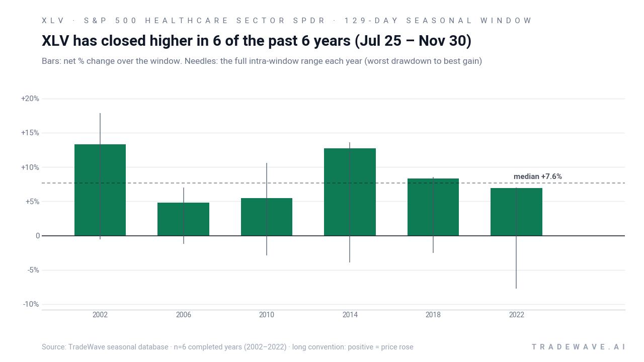 XLV has closed higher in 6 of the past 6 years (Jul 25 – Nov 30). Bars: net % change over the window. Needles: the full intra-window range each year (worst drawdown to best gain). Source: TradeWave seasonal database · n=6 completed years (2002–2022) · long convention: positive = price rose