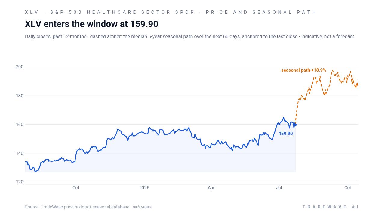XLV enters the window at 159.90. Daily closes, past 12 months · dashed amber: the median 6-year seasonal path over the next 60 days, anchored to the last close - indicative, not a forecast. Source: TradeWave price history + seasonal database · n=6 years