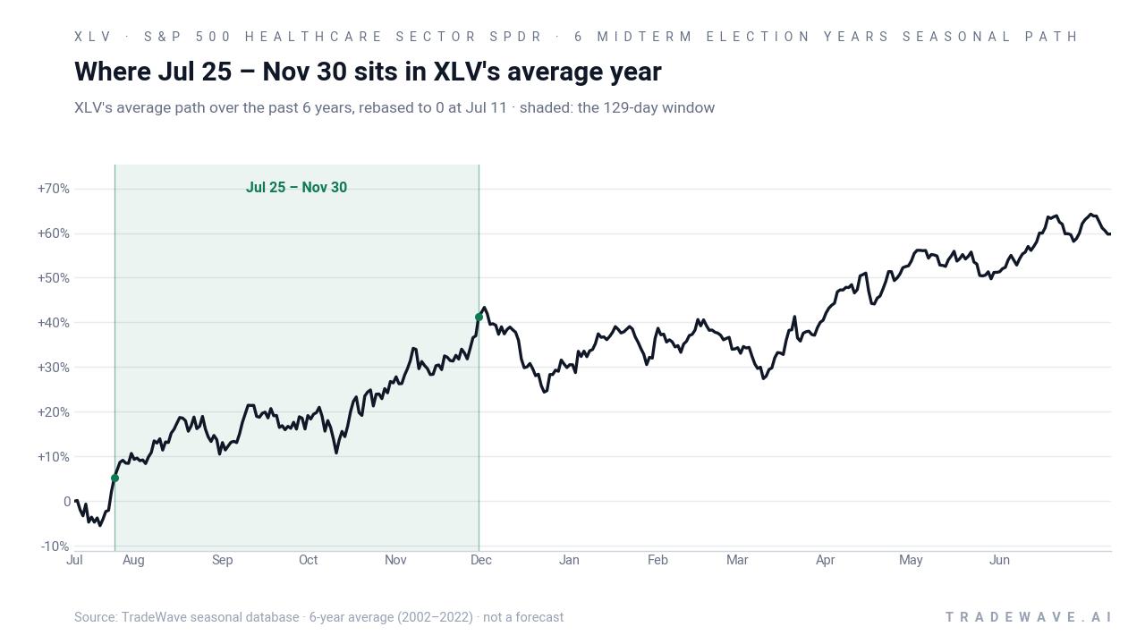 Where Jul 25 – Nov 30 sits in XLV's average year. XLV's average path over the past 6 years, rebased to 0 at Jul 11 · shaded: the 129-day window. Source: TradeWave seasonal database · 6-year average (2002–2022) · not a forecast