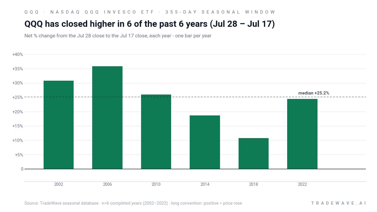 QQQ has closed higher in 6 of the past 6 years (Jul 28 – Jul 17). Net % change from the Jul 28 close to the Jul 17 close, each year - one bar per year. Source: TradeWave seasonal database · n=6 completed years (2002–2022) · long convention: positive = price rose
