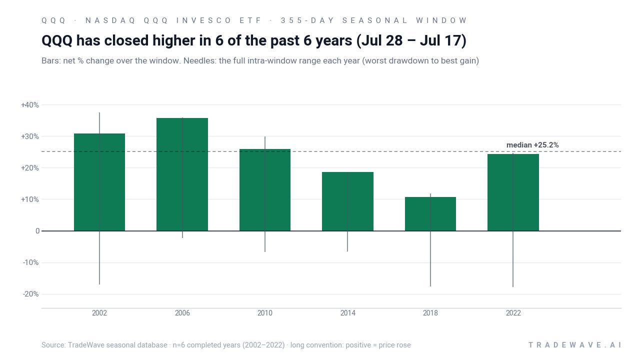 QQQ has closed higher in 6 of the past 6 years (Jul 28 – Jul 17). Bars: net % change over the window. Needles: the full intra-window range each year (worst drawdown to best gain). Source: TradeWave seasonal database · n=6 completed years (2002–2022) · long convention: positive = price rose