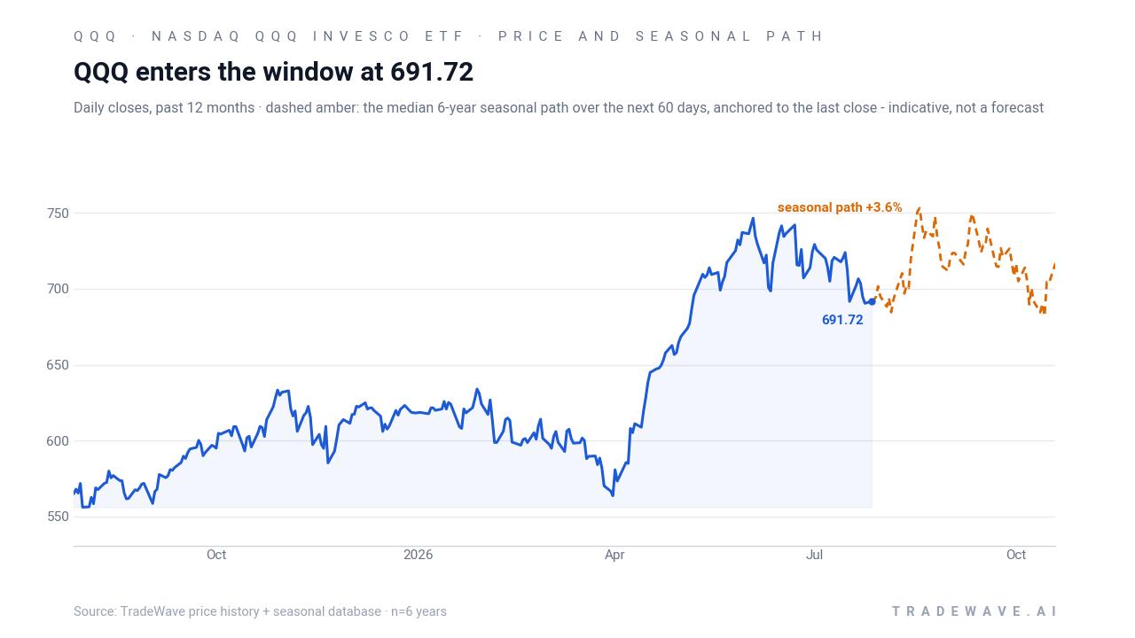 QQQ enters the window at 691.72. Daily closes, past 12 months · dashed amber: the median 6-year seasonal path over the next 60 days, anchored to the last close - indicative, not a forecast. Source: TradeWave price history + seasonal database · n=6 years