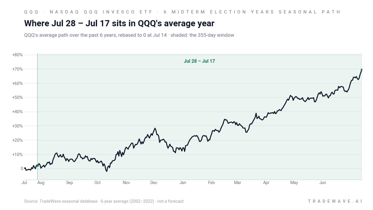 Where Jul 28 – Jul 17 sits in QQQ's average year. QQQ's average path over the past 6 years, rebased to 0 at Jul 14 · shaded: the 355-day window. Source: TradeWave seasonal database · 6-year average (2002–2022) · not a forecast
