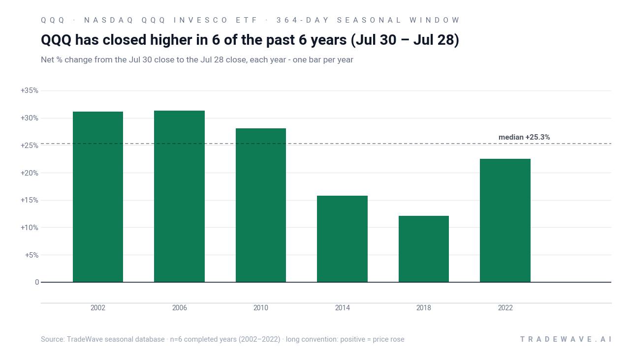 QQQ per-year net returns in the midterm election-year seasonal window
