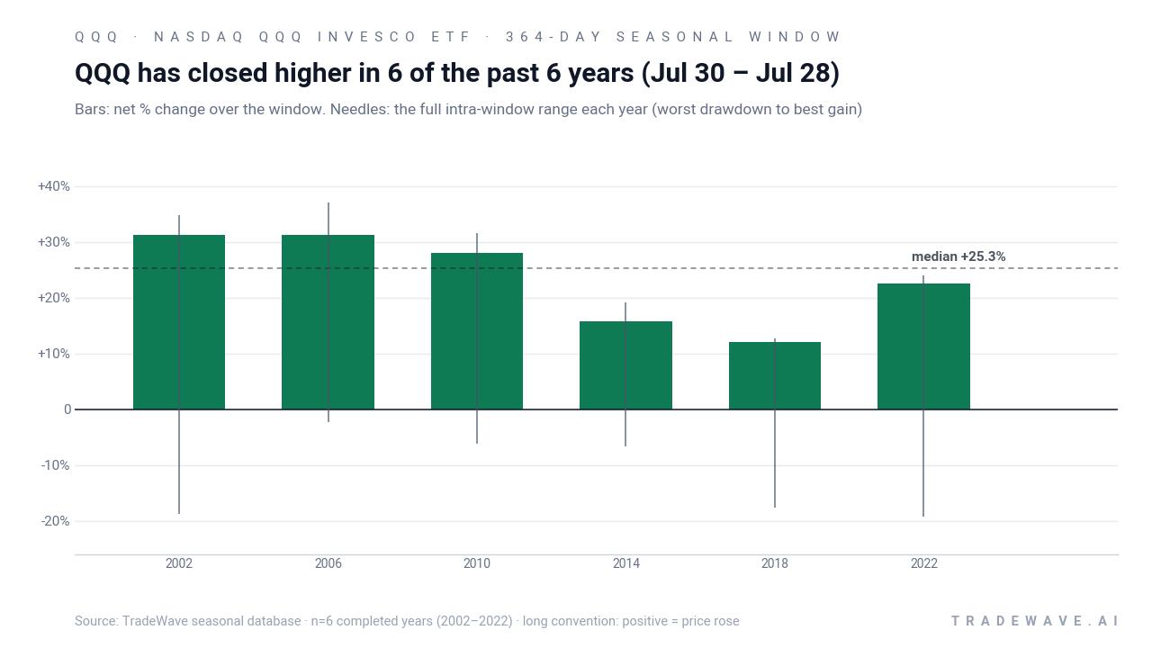 QQQ net returns with maximum favorable and adverse excursions in the midterm election-year window