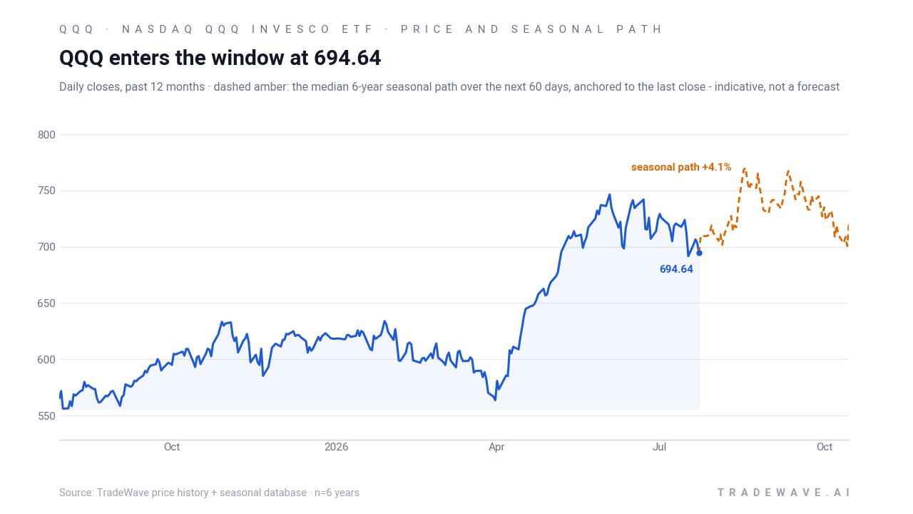 QQQ price over the past 12 months with a 60-day seasonal projection overlay