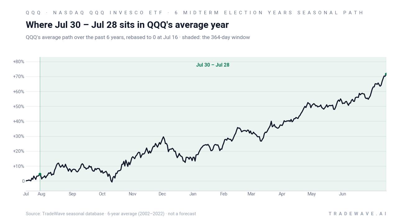 Historical seasonal average trend for QQQ in the midterm election-year window