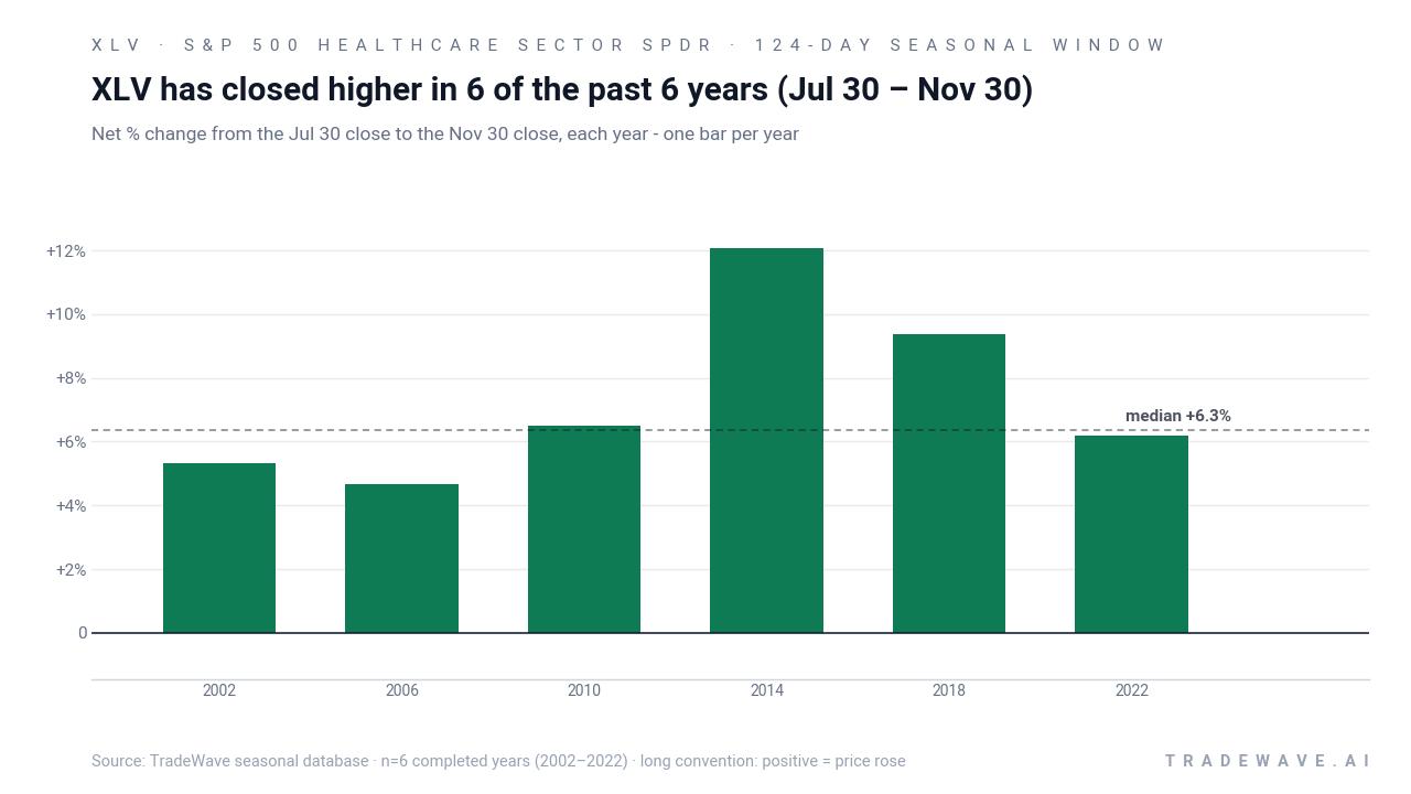 XLV has closed higher in 6 of the past 6 years (Jul 30 – Nov 30). Net % change from the Jul 30 close to the Nov 30 close, each year - one bar per year. Source: TradeWave seasonal database · n=6 completed years (2002–2022) · long convention: positive = price rose